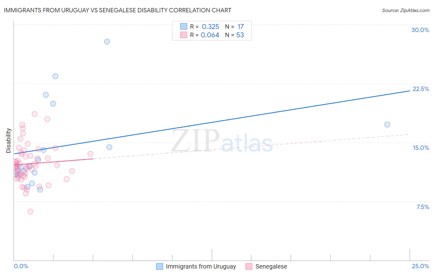 Immigrants from Uruguay vs Senegalese Disability