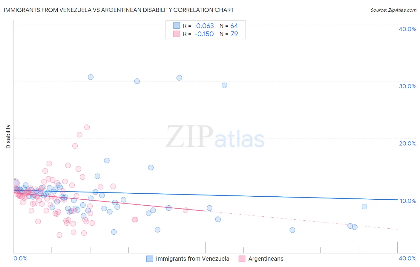 Immigrants from Venezuela vs Argentinean Disability