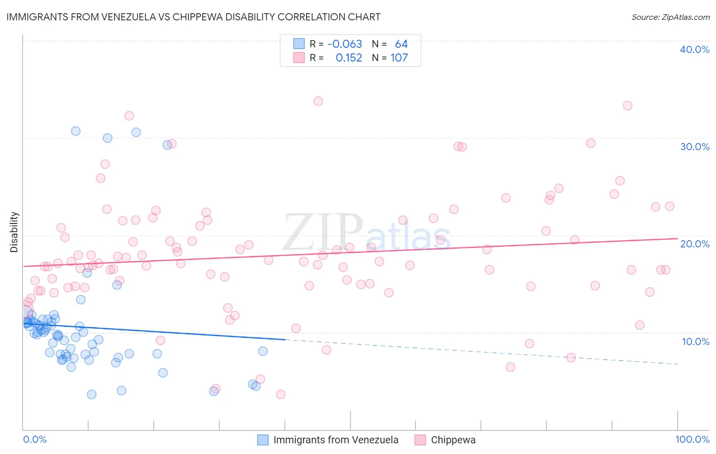 Immigrants from Venezuela vs Chippewa Disability