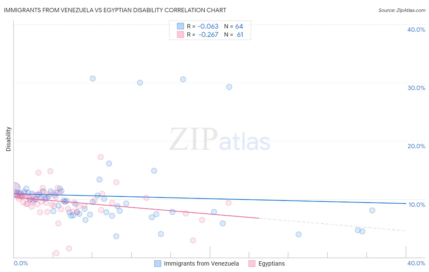 Immigrants from Venezuela vs Egyptian Disability