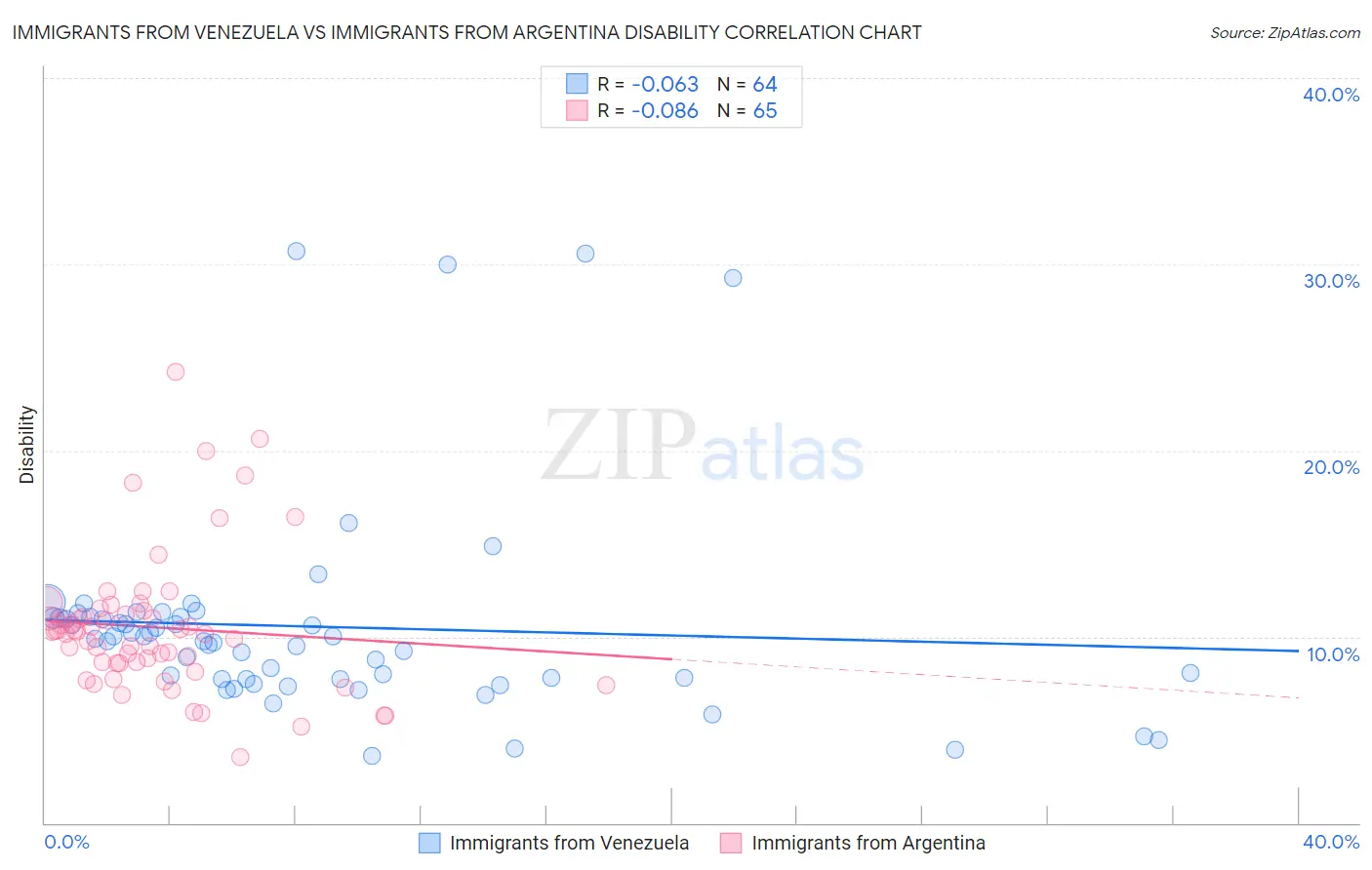 Immigrants from Venezuela vs Immigrants from Argentina Disability