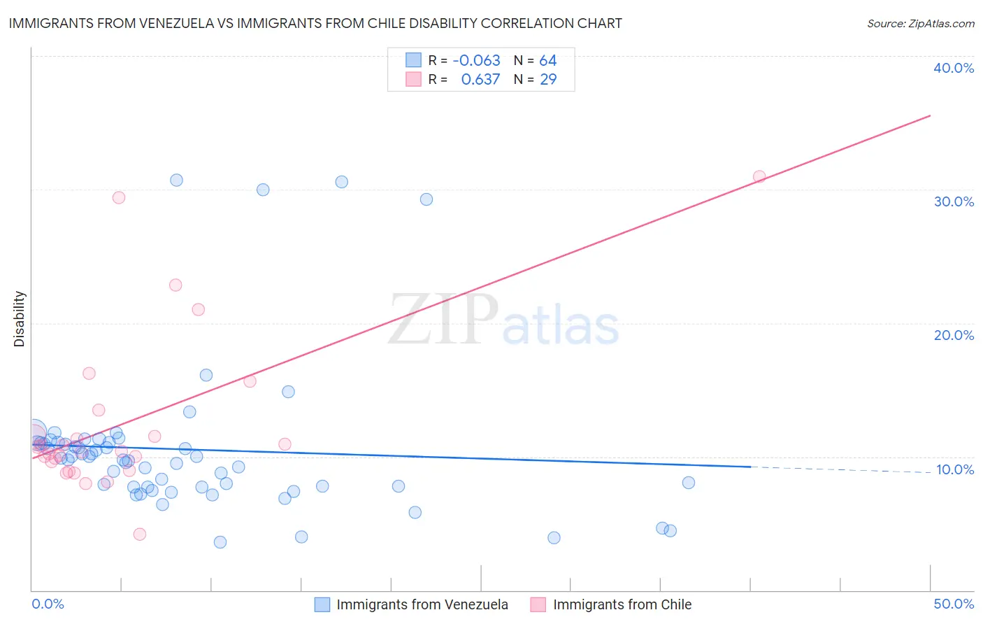 Immigrants from Venezuela vs Immigrants from Chile Disability