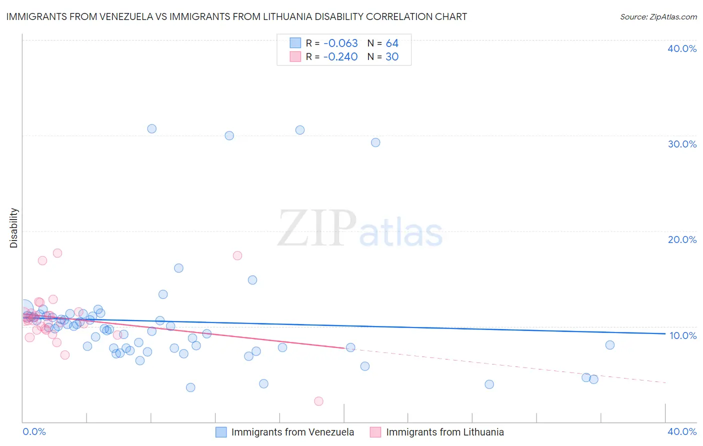 Immigrants from Venezuela vs Immigrants from Lithuania Disability