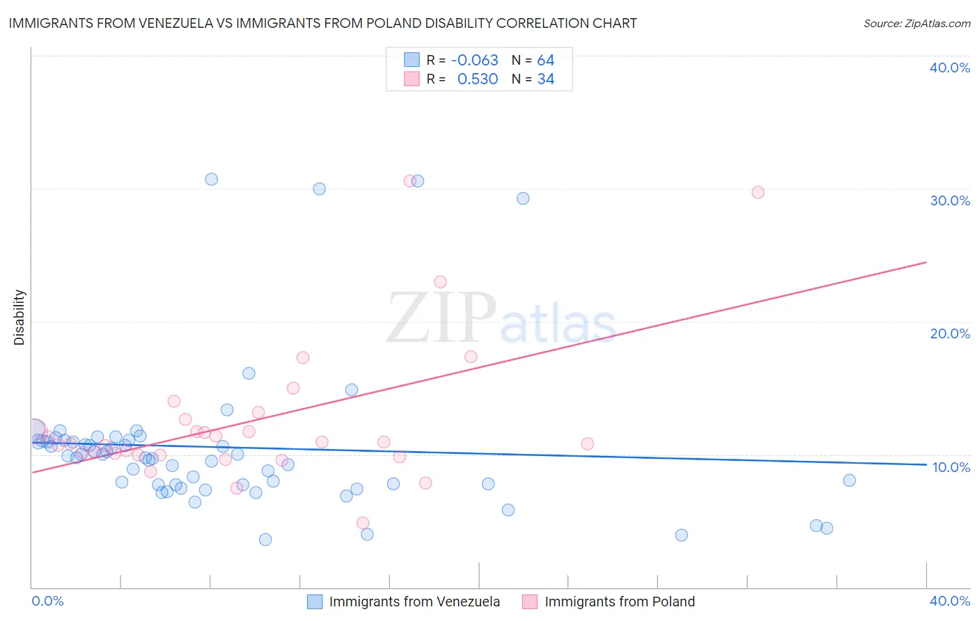 Immigrants from Venezuela vs Immigrants from Poland Disability