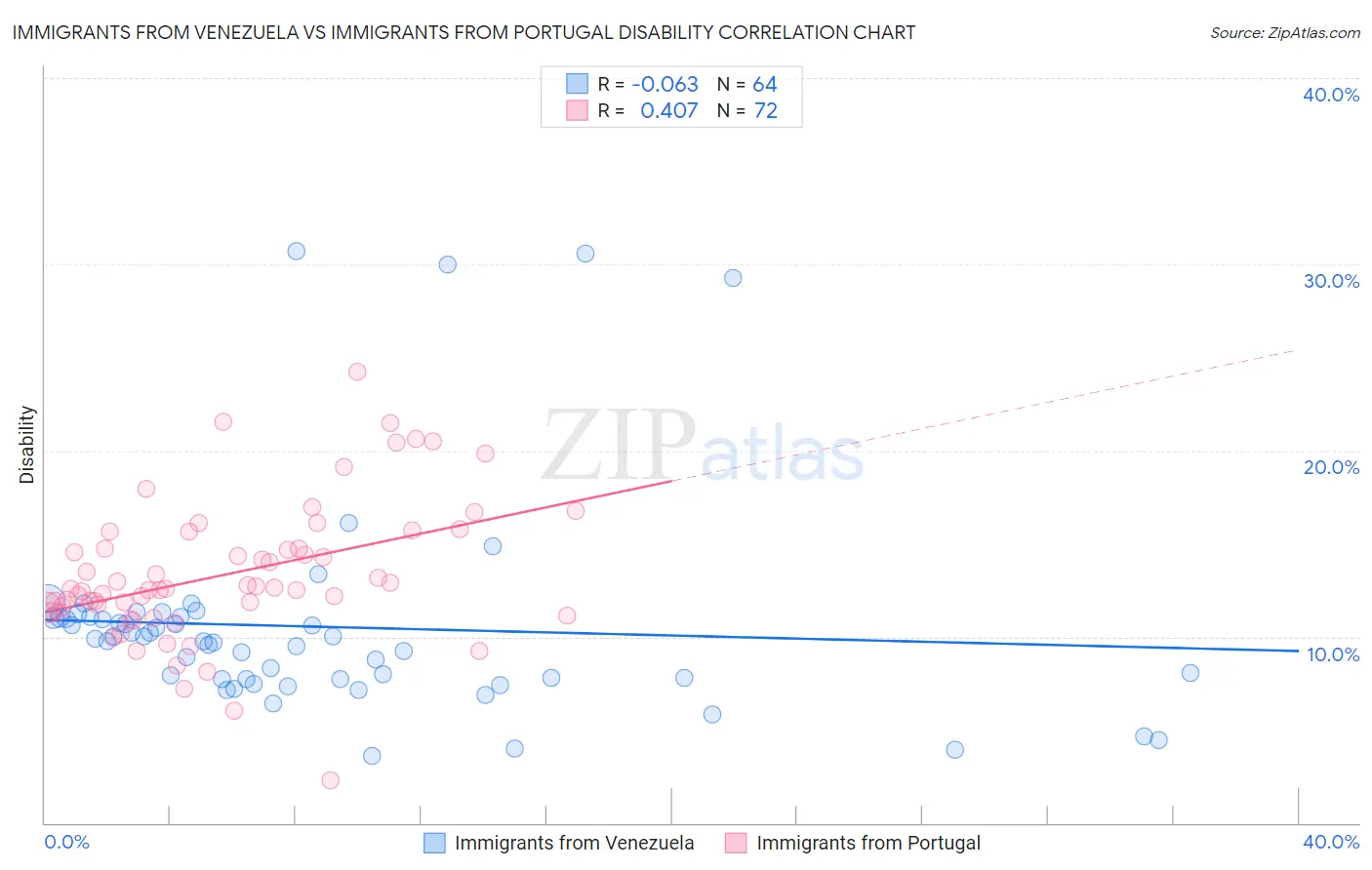 Immigrants from Venezuela vs Immigrants from Portugal Disability