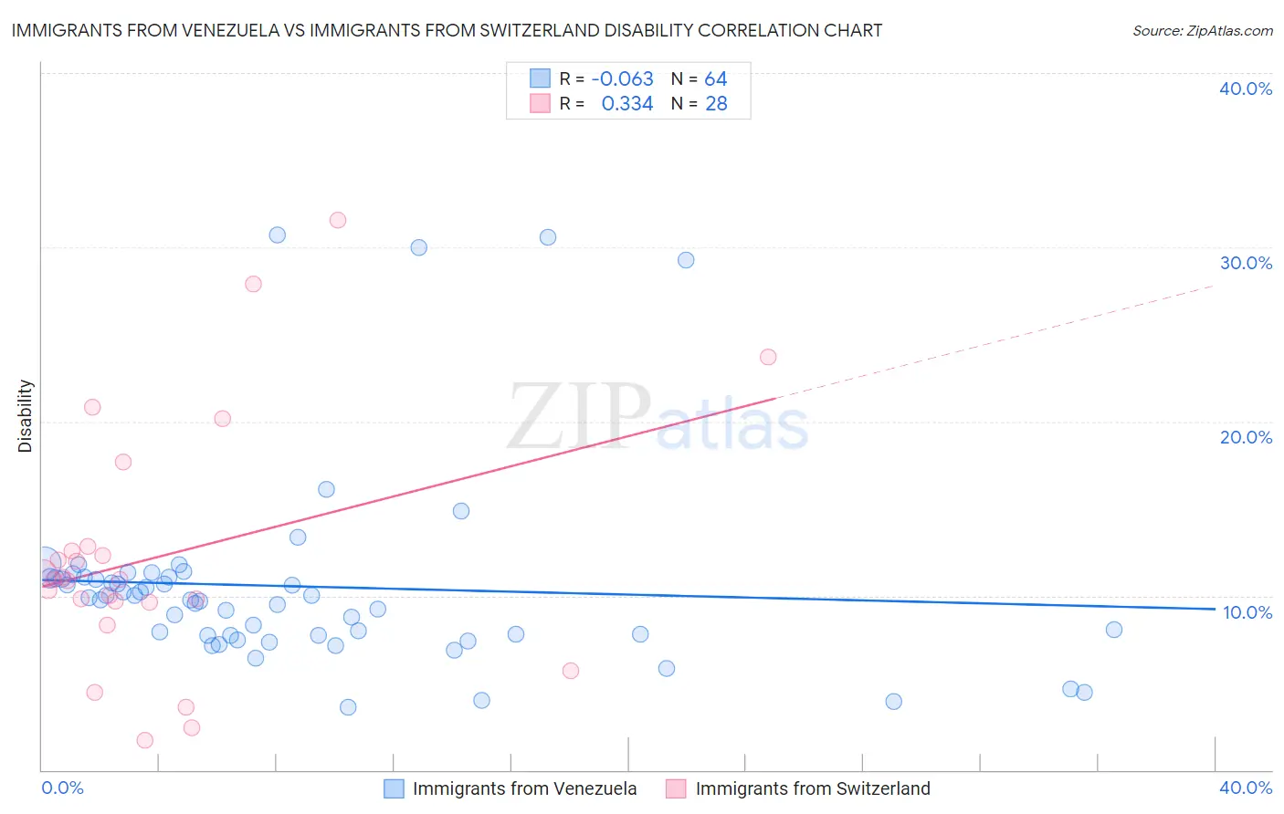 Immigrants from Venezuela vs Immigrants from Switzerland Disability