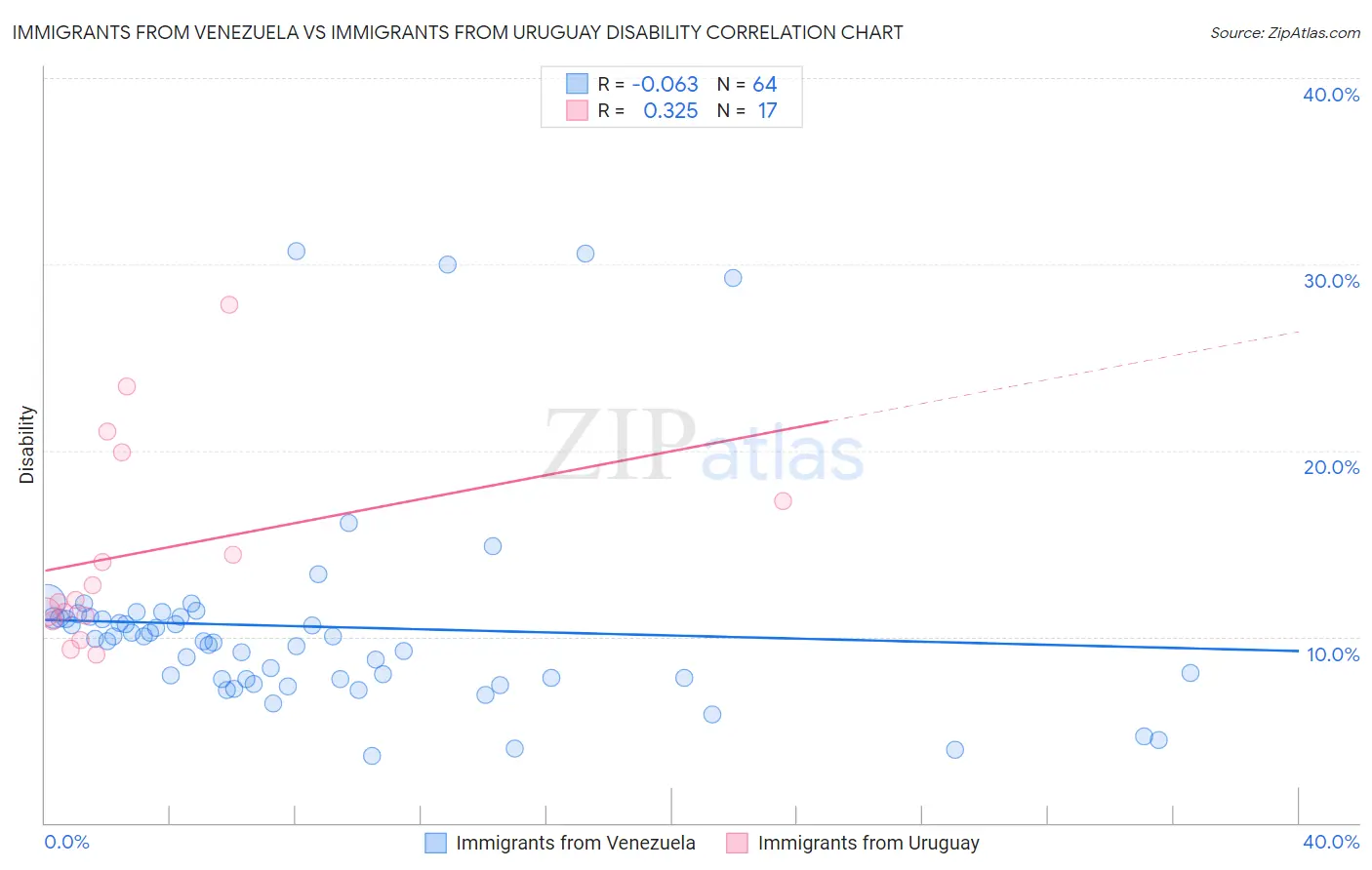 Immigrants from Venezuela vs Immigrants from Uruguay Disability