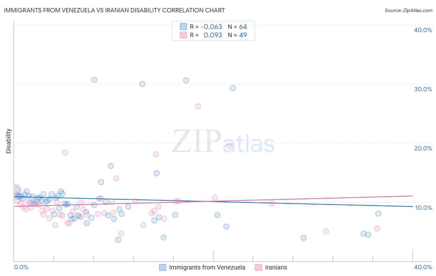Immigrants from Venezuela vs Iranian Disability