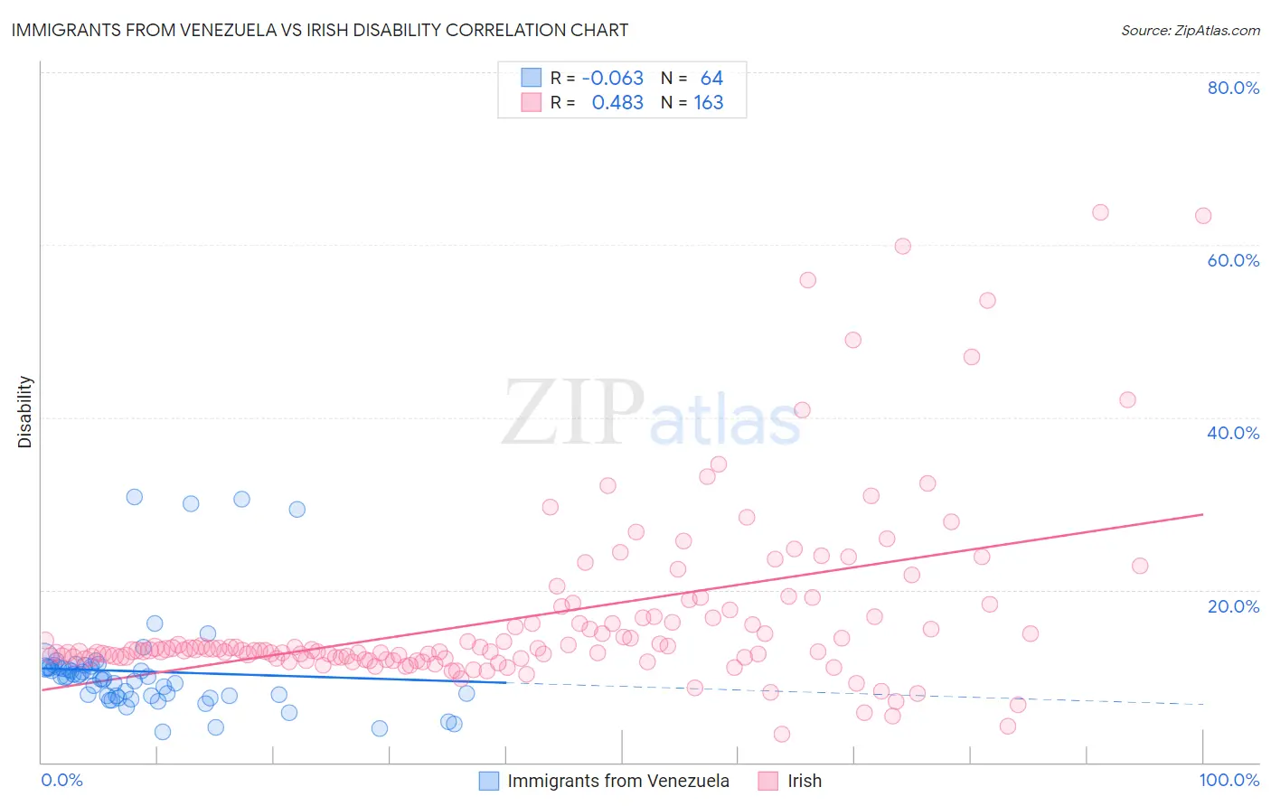 Immigrants from Venezuela vs Irish Disability