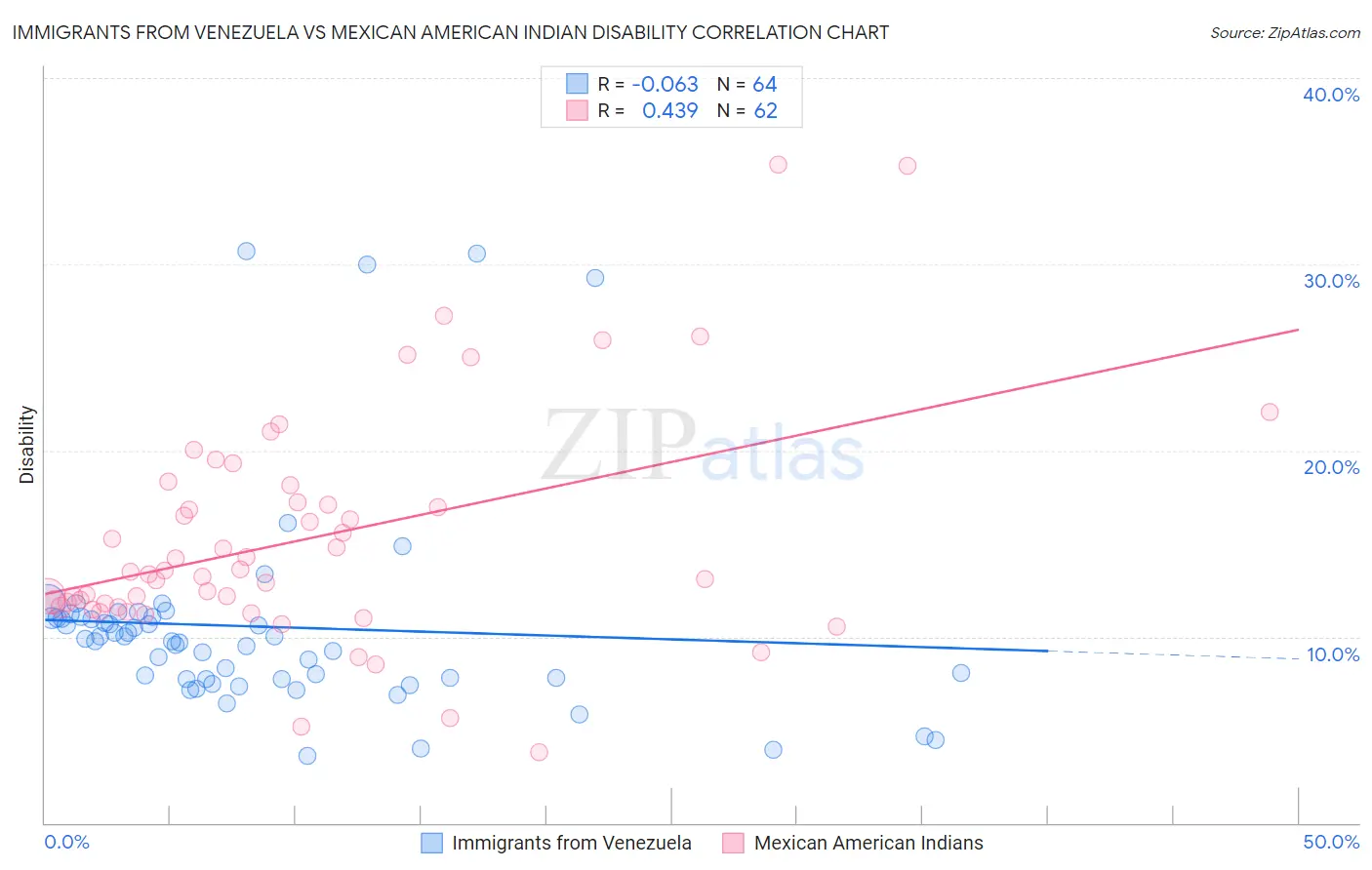 Immigrants from Venezuela vs Mexican American Indian Disability