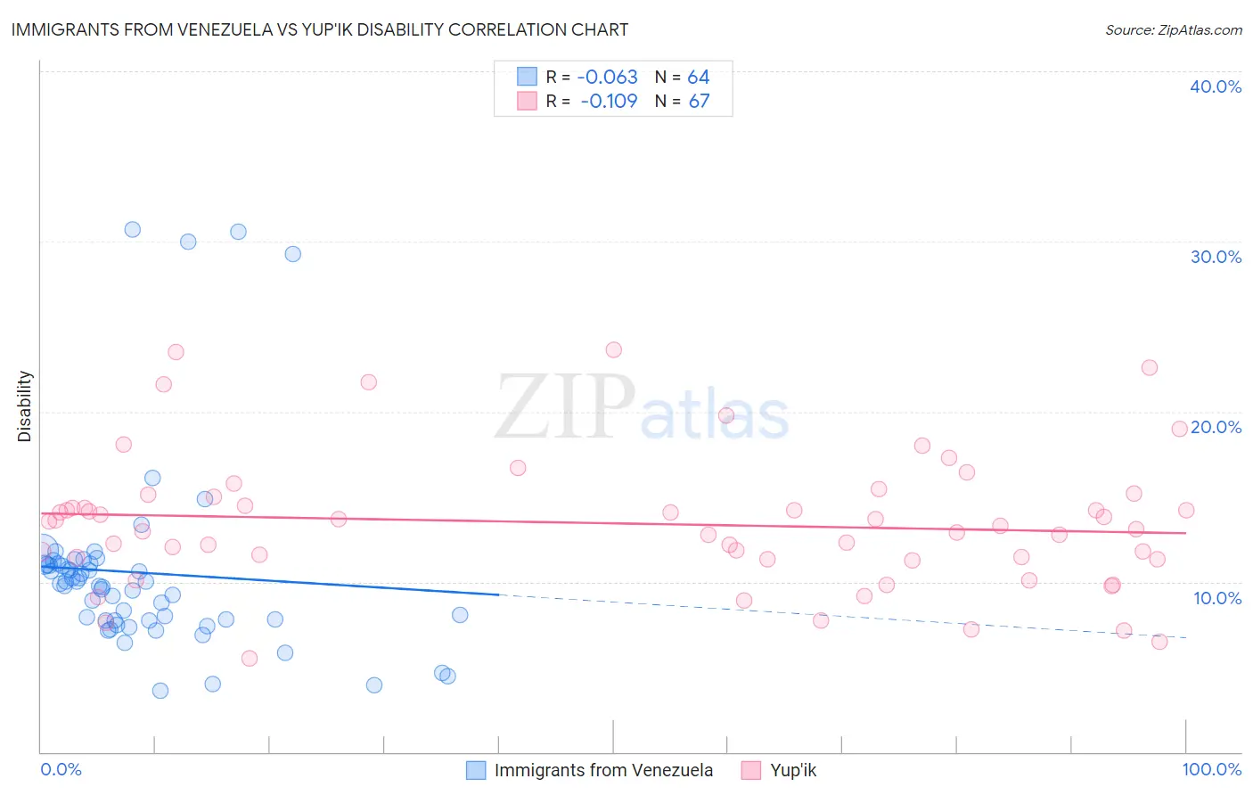 Immigrants from Venezuela vs Yup'ik Disability