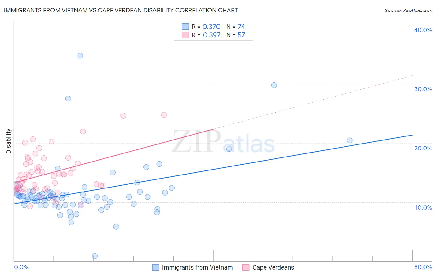 Immigrants from Vietnam vs Cape Verdean Disability