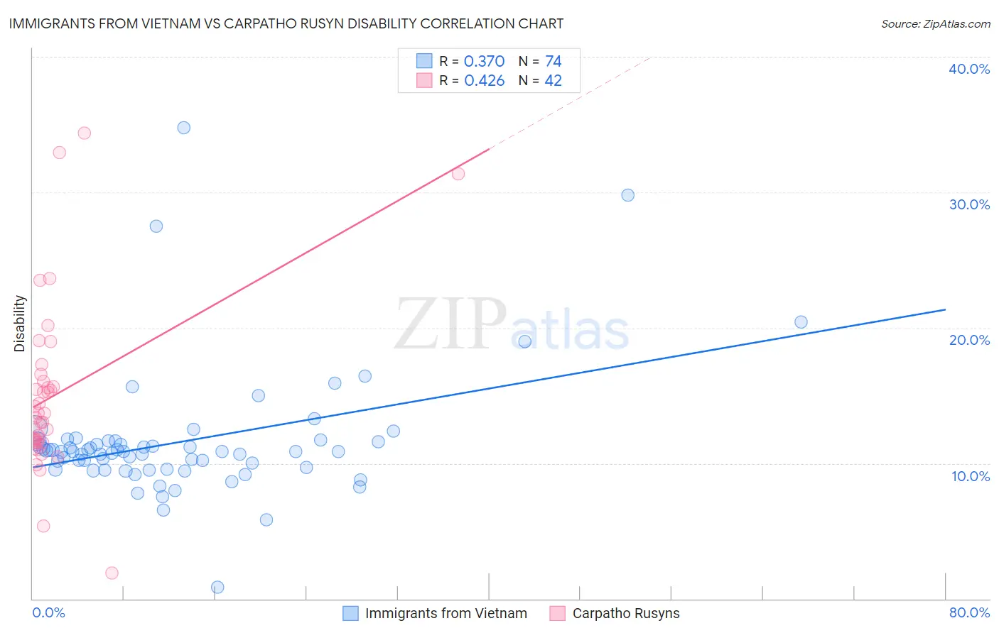 Immigrants from Vietnam vs Carpatho Rusyn Disability