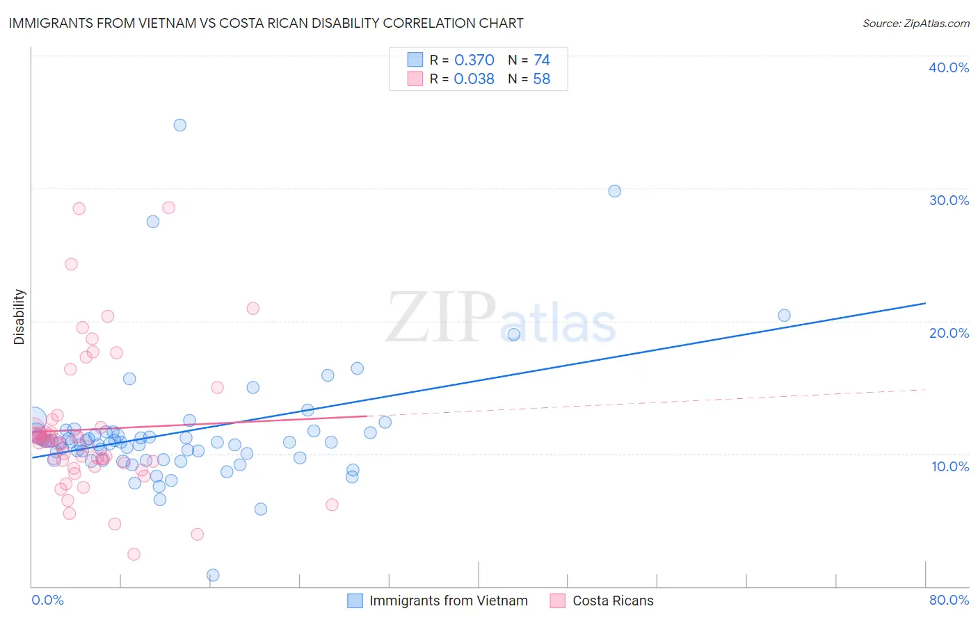 Immigrants from Vietnam vs Costa Rican Disability