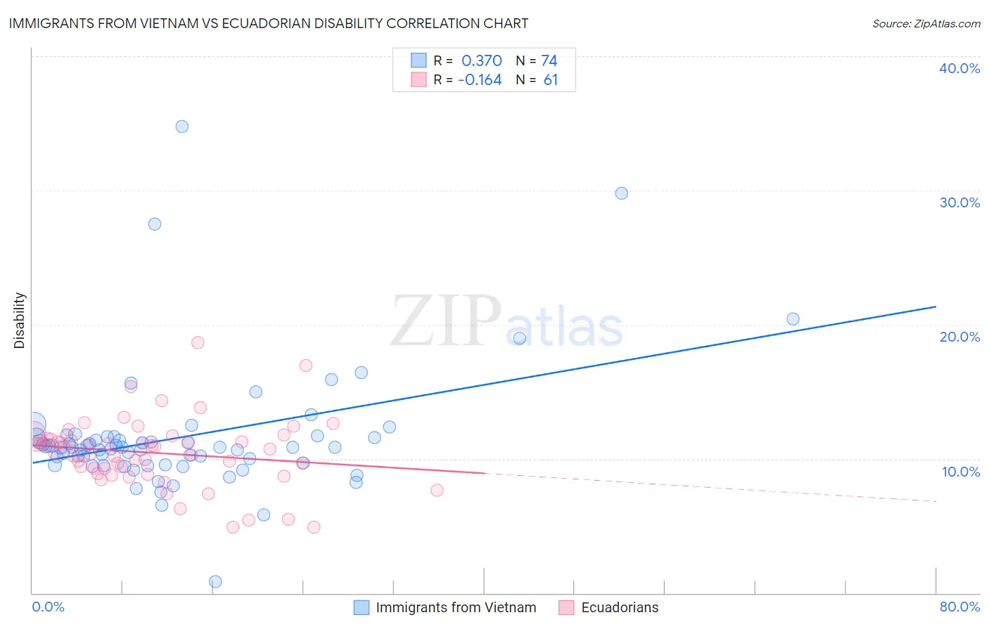 Immigrants from Vietnam vs Ecuadorian Disability