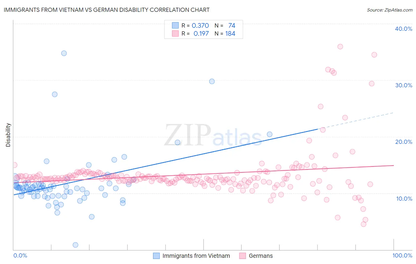 Immigrants from Vietnam vs German Disability