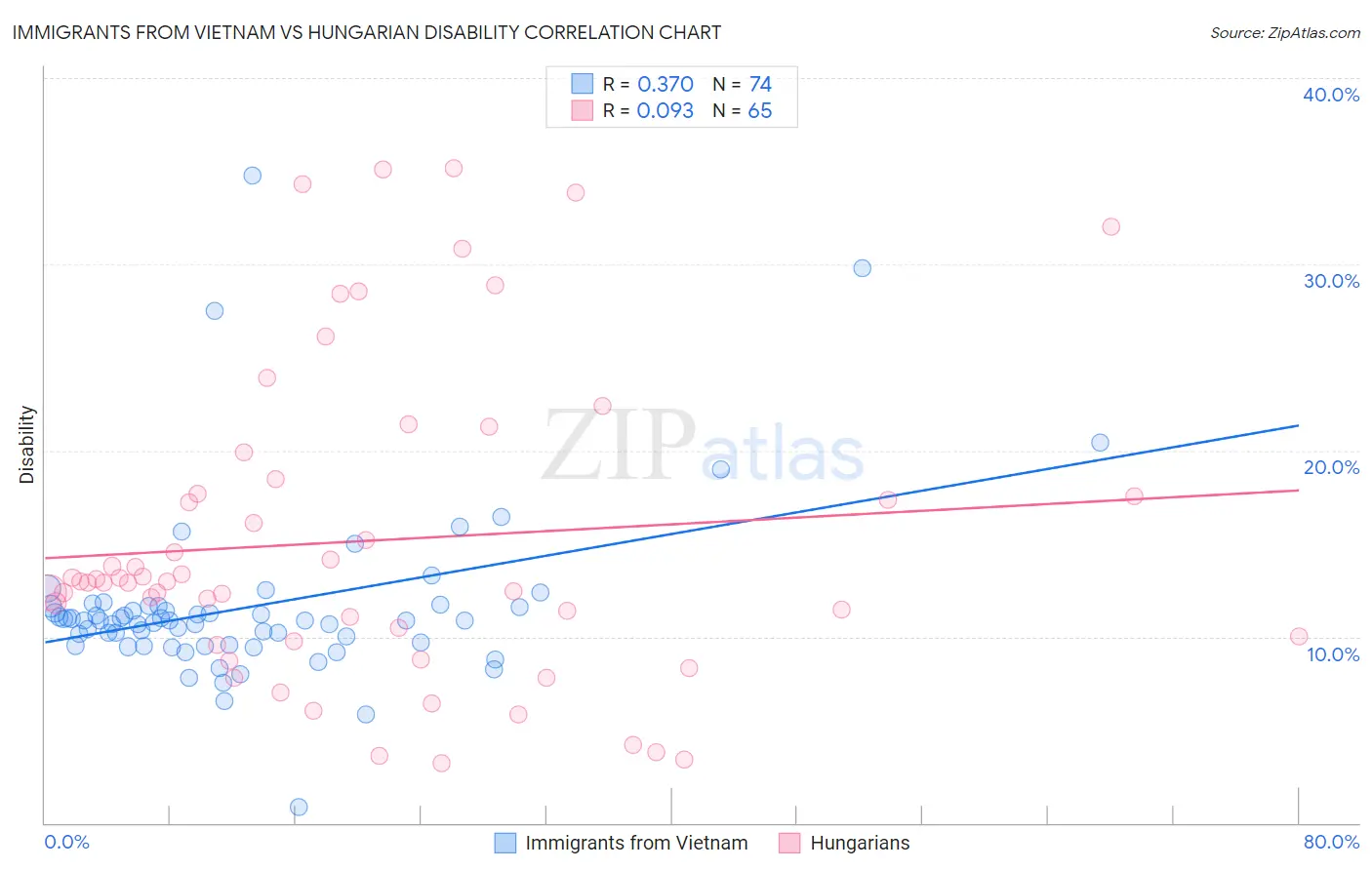 Immigrants from Vietnam vs Hungarian Disability