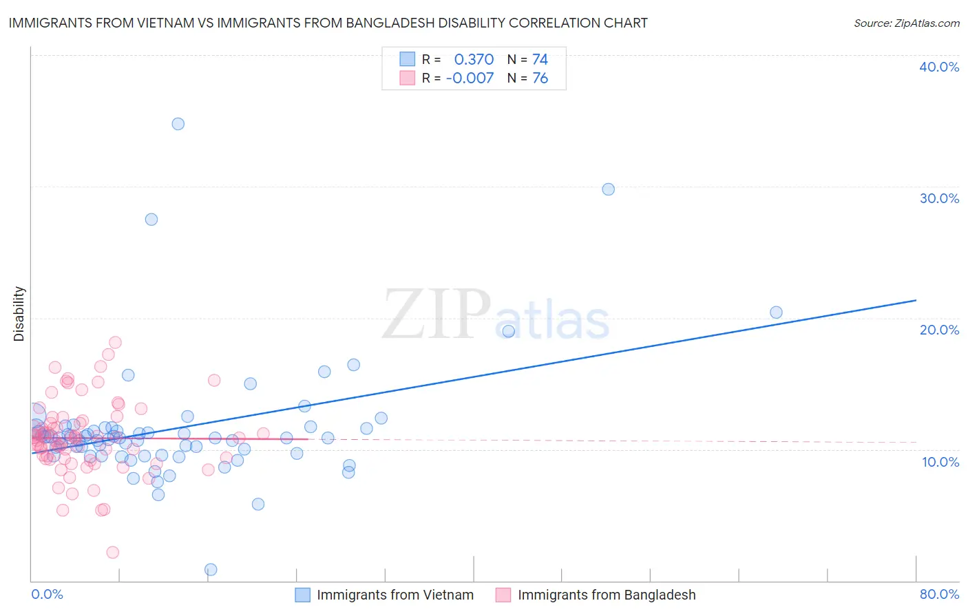 Immigrants from Vietnam vs Immigrants from Bangladesh Disability