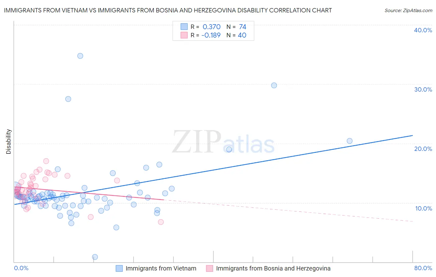 Immigrants from Vietnam vs Immigrants from Bosnia and Herzegovina Disability