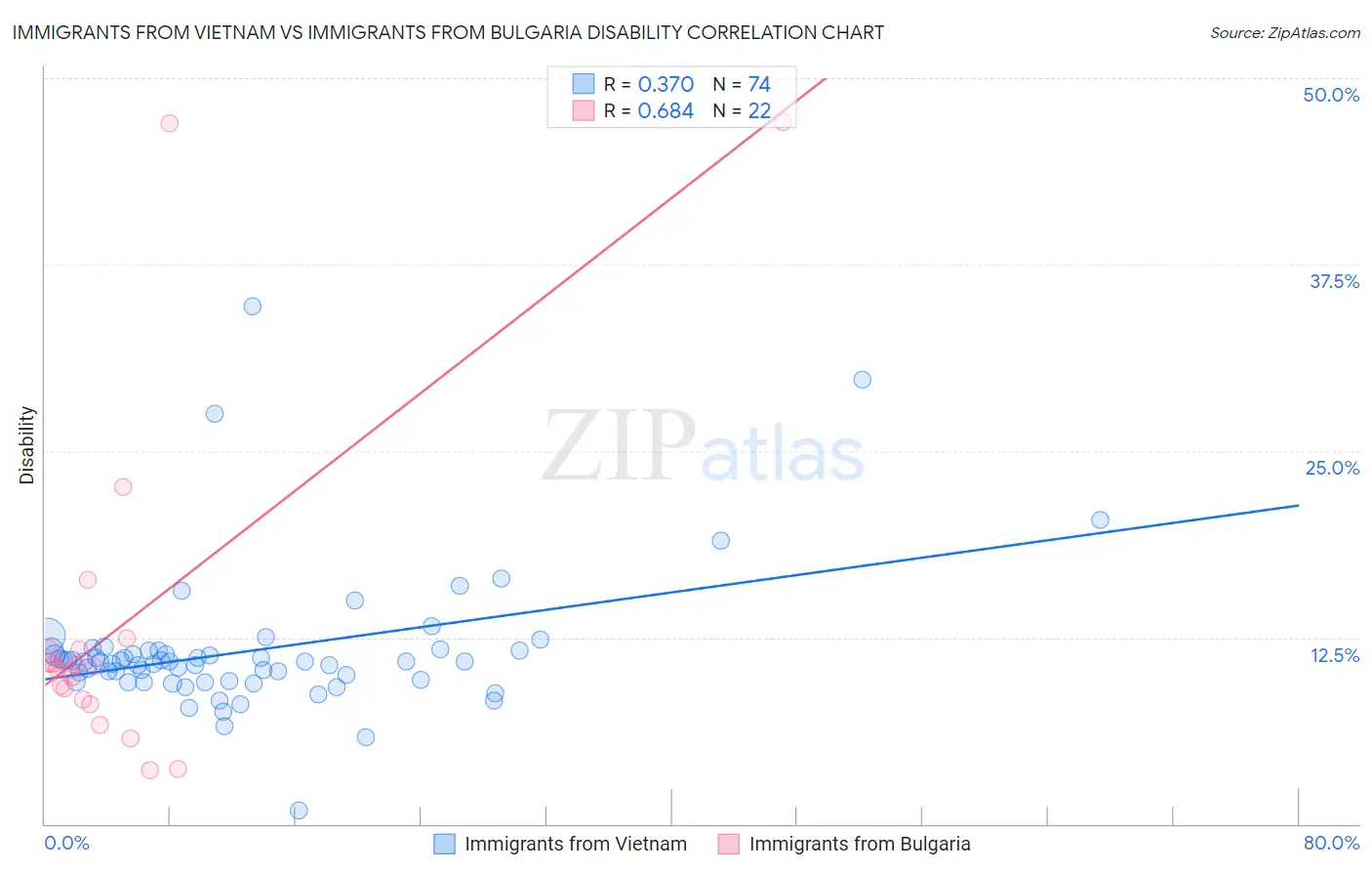 Immigrants from Vietnam vs Immigrants from Bulgaria Disability