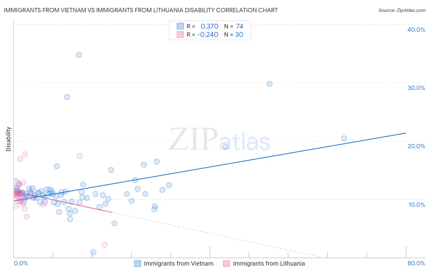 Immigrants from Vietnam vs Immigrants from Lithuania Disability