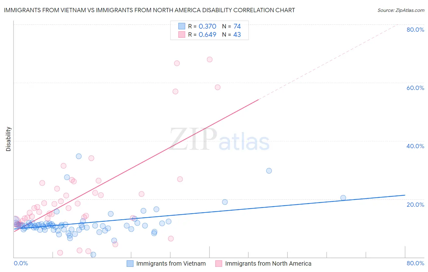 Immigrants from Vietnam vs Immigrants from North America Disability