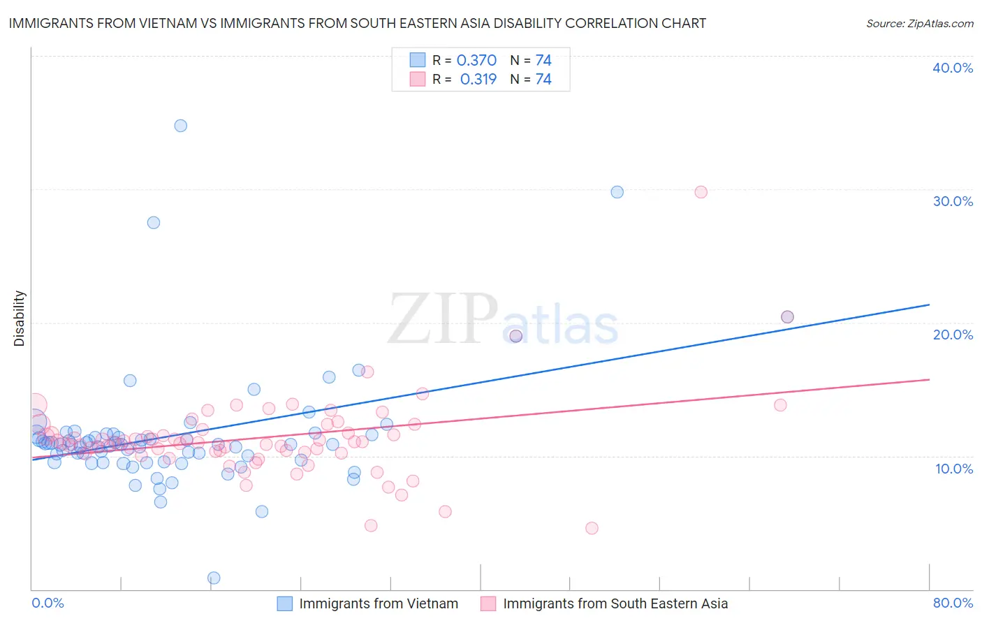 Immigrants from Vietnam vs Immigrants from South Eastern Asia Disability