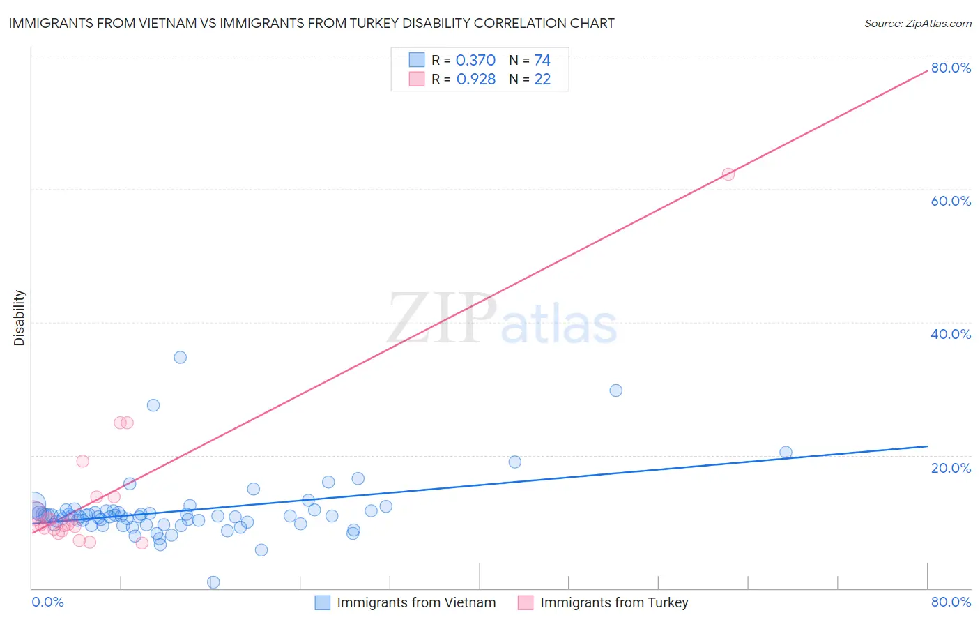 Immigrants from Vietnam vs Immigrants from Turkey Disability