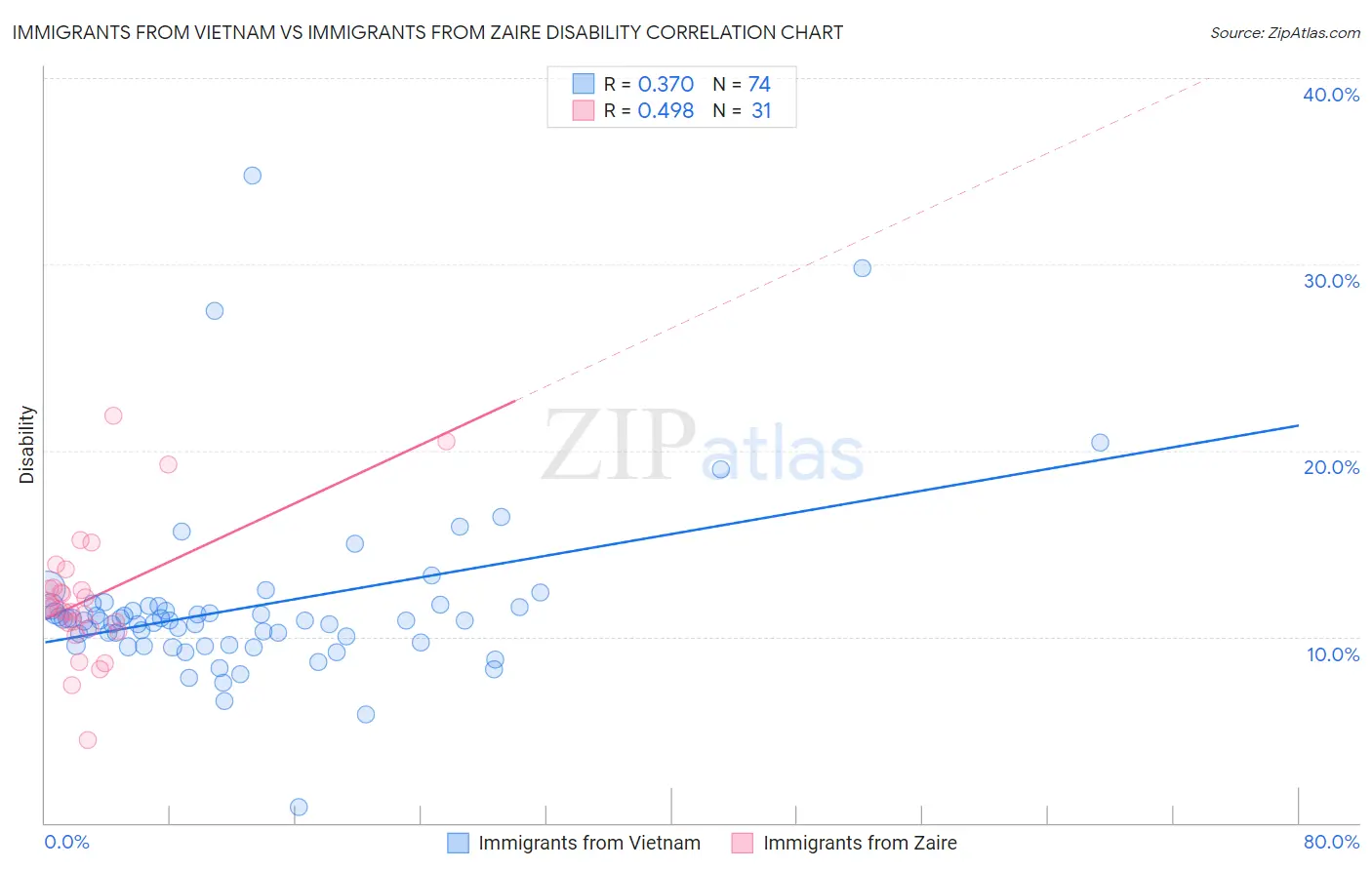 Immigrants from Vietnam vs Immigrants from Zaire Disability