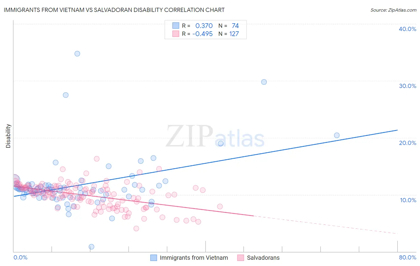 Immigrants from Vietnam vs Salvadoran Disability