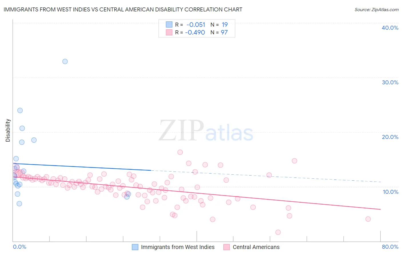 Immigrants from West Indies vs Central American Disability