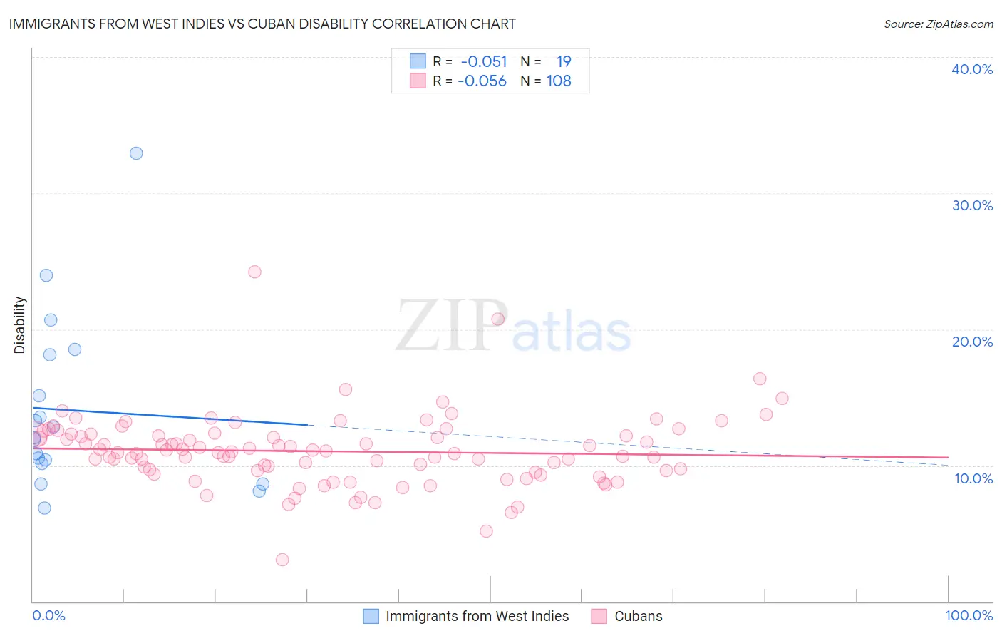 Immigrants from West Indies vs Cuban Disability