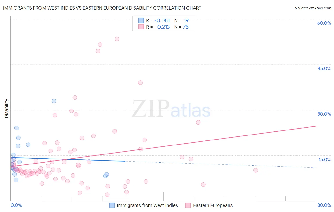 Immigrants from West Indies vs Eastern European Disability