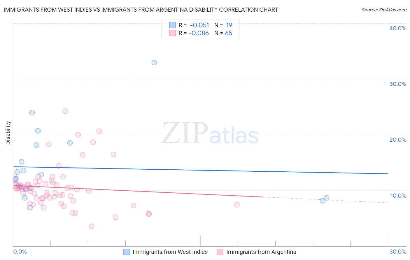 Immigrants from West Indies vs Immigrants from Argentina Disability