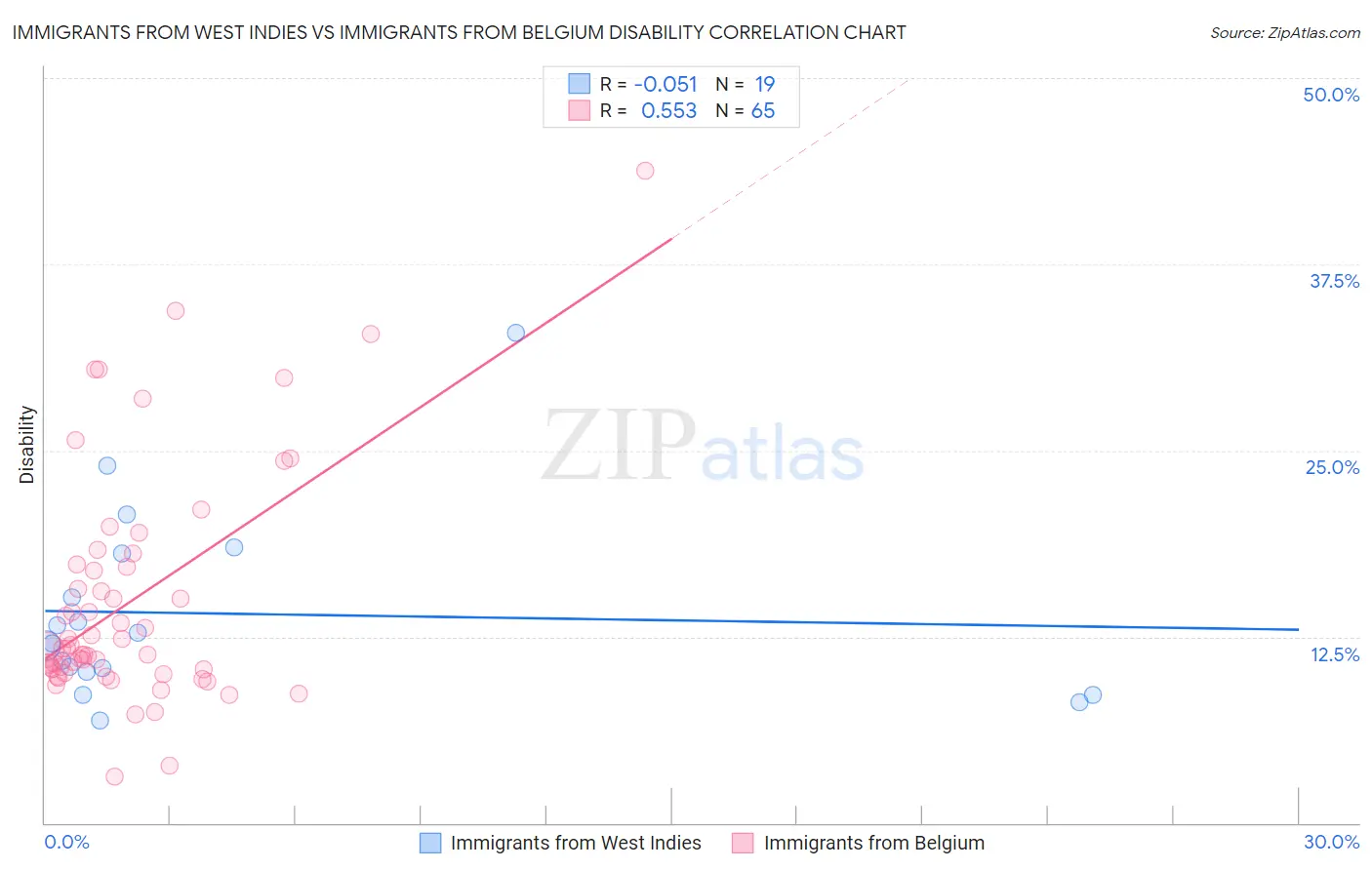 Immigrants from West Indies vs Immigrants from Belgium Disability