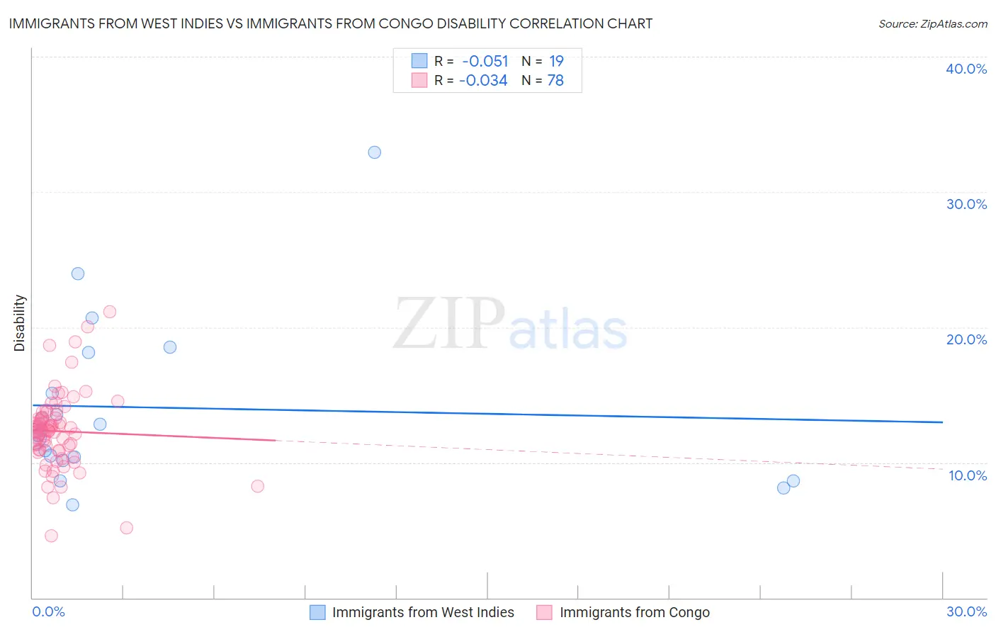 Immigrants from West Indies vs Immigrants from Congo Disability