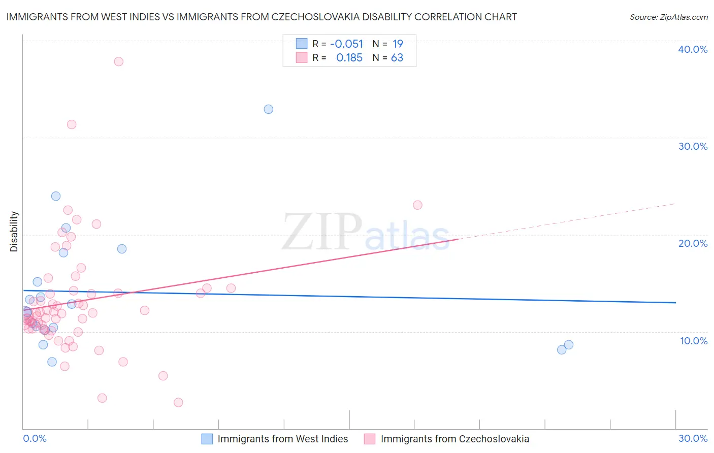 Immigrants from West Indies vs Immigrants from Czechoslovakia Disability