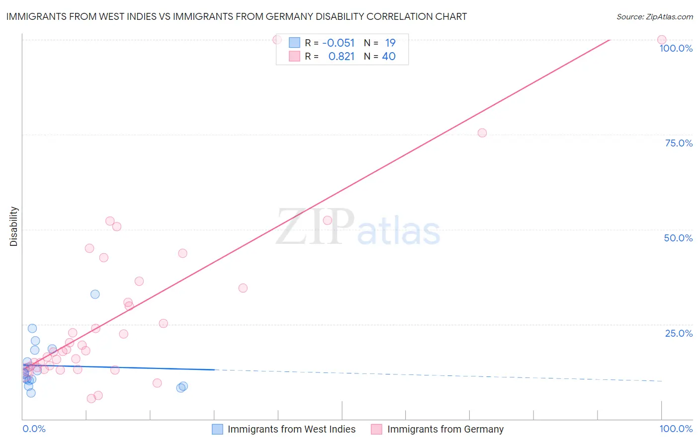 Immigrants from West Indies vs Immigrants from Germany Disability