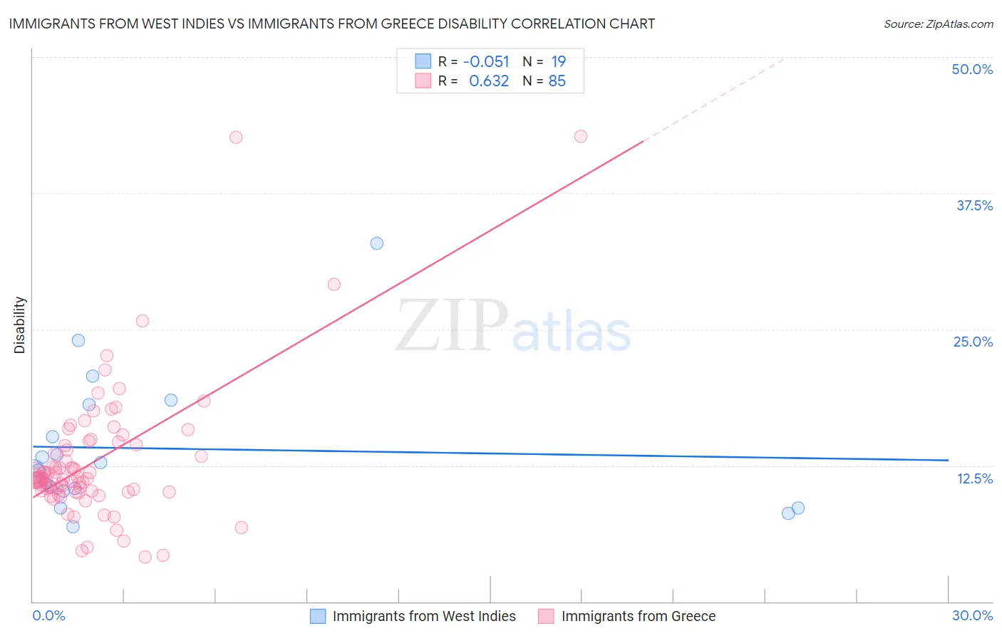 Immigrants from West Indies vs Immigrants from Greece Disability