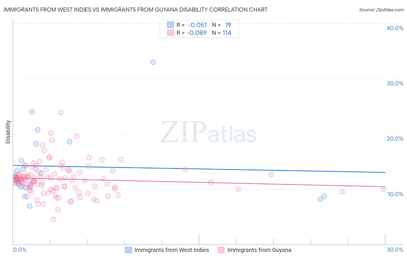 Immigrants from West Indies vs Immigrants from Guyana Disability