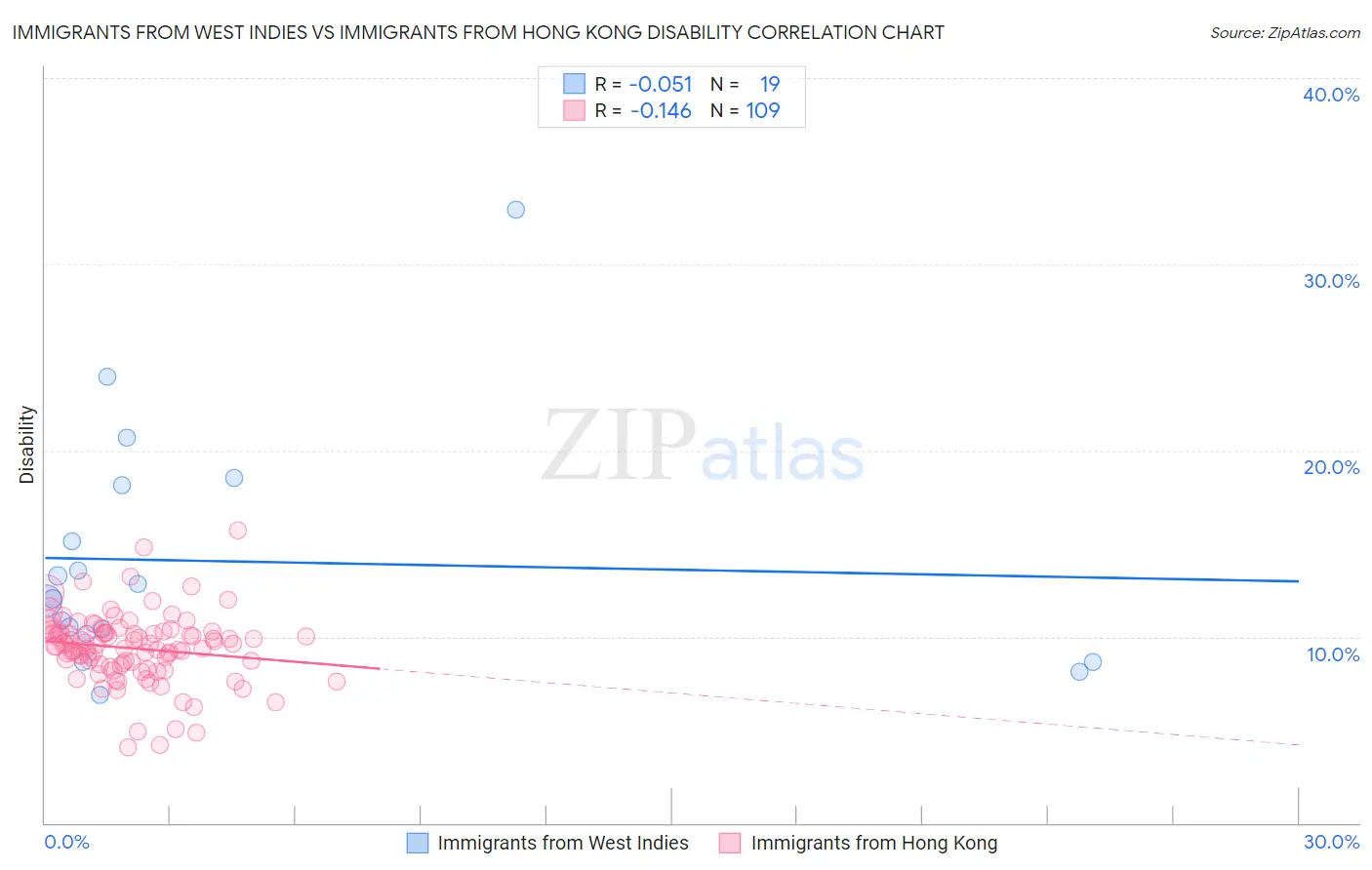 Immigrants from West Indies vs Immigrants from Hong Kong Disability