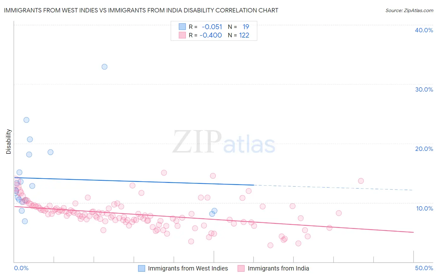 Immigrants from West Indies vs Immigrants from India Disability