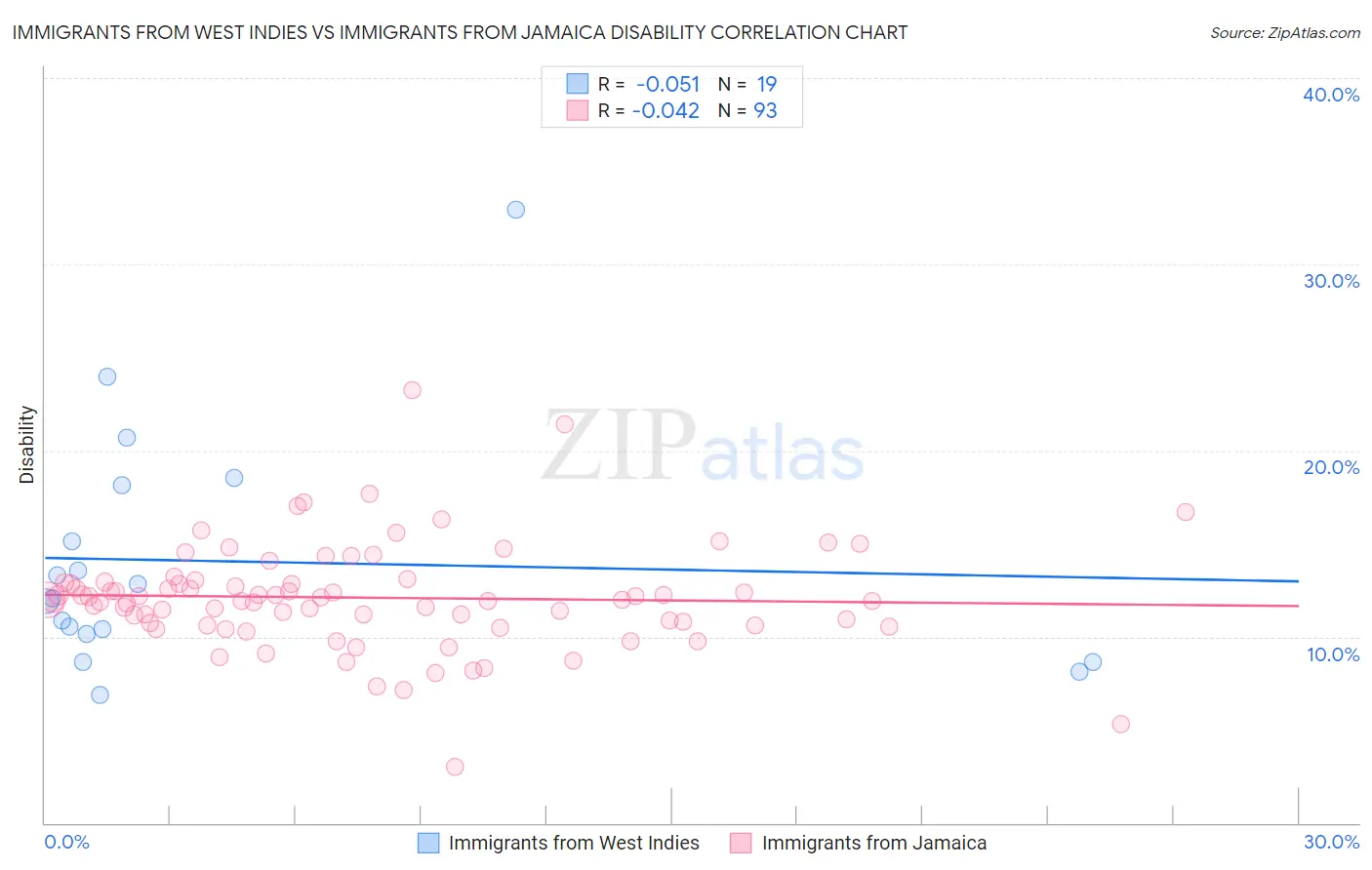 Immigrants from West Indies vs Immigrants from Jamaica Disability