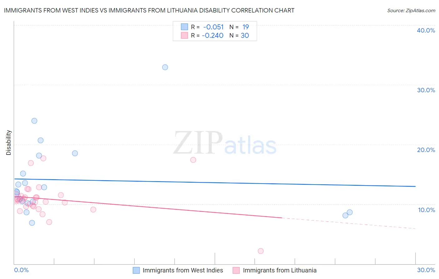 Immigrants from West Indies vs Immigrants from Lithuania Disability