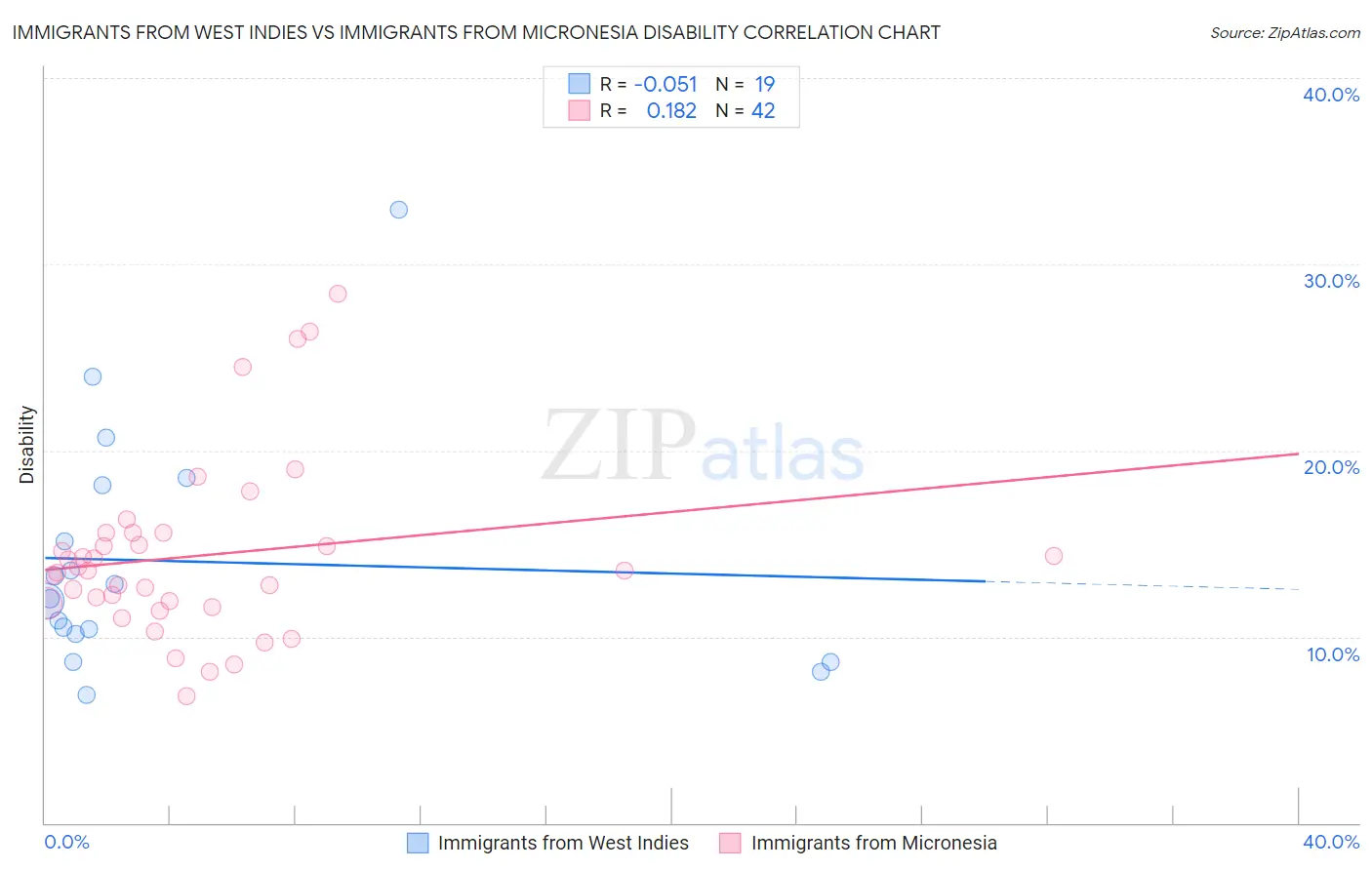 Immigrants from West Indies vs Immigrants from Micronesia Disability