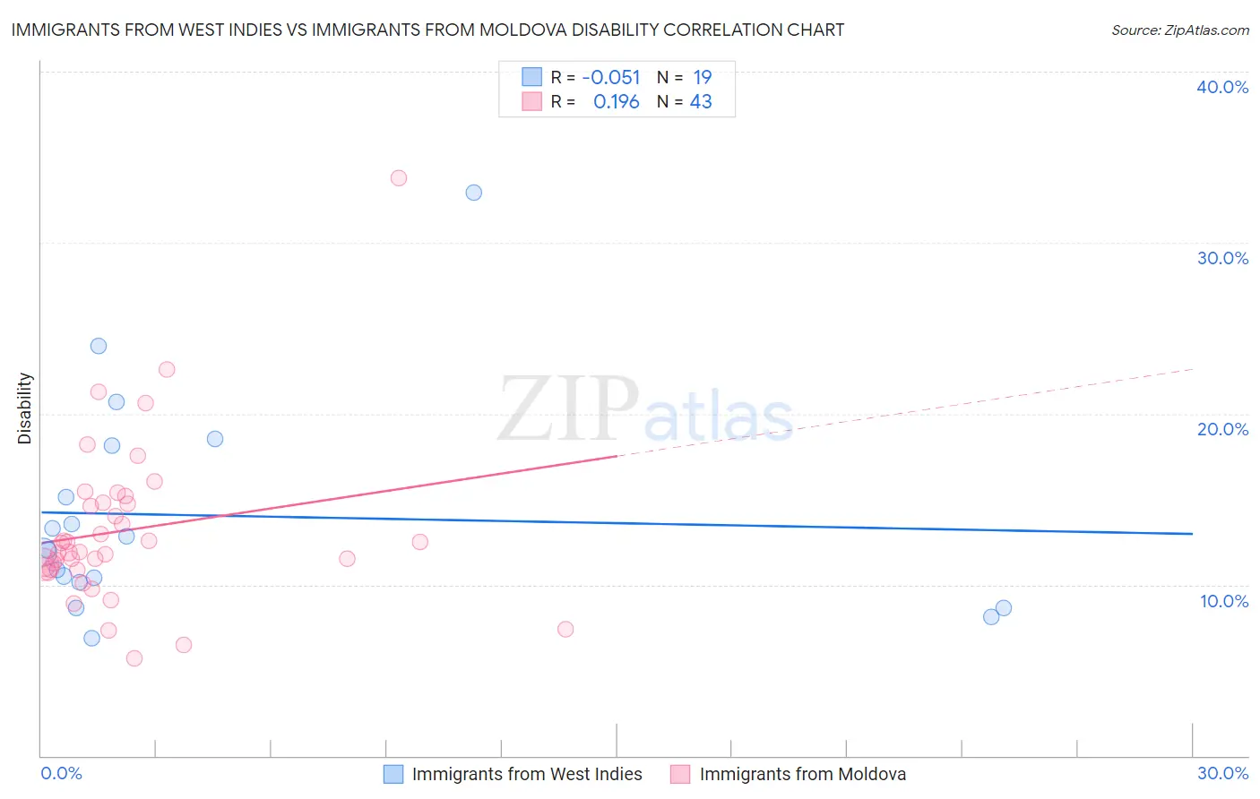 Immigrants from West Indies vs Immigrants from Moldova Disability