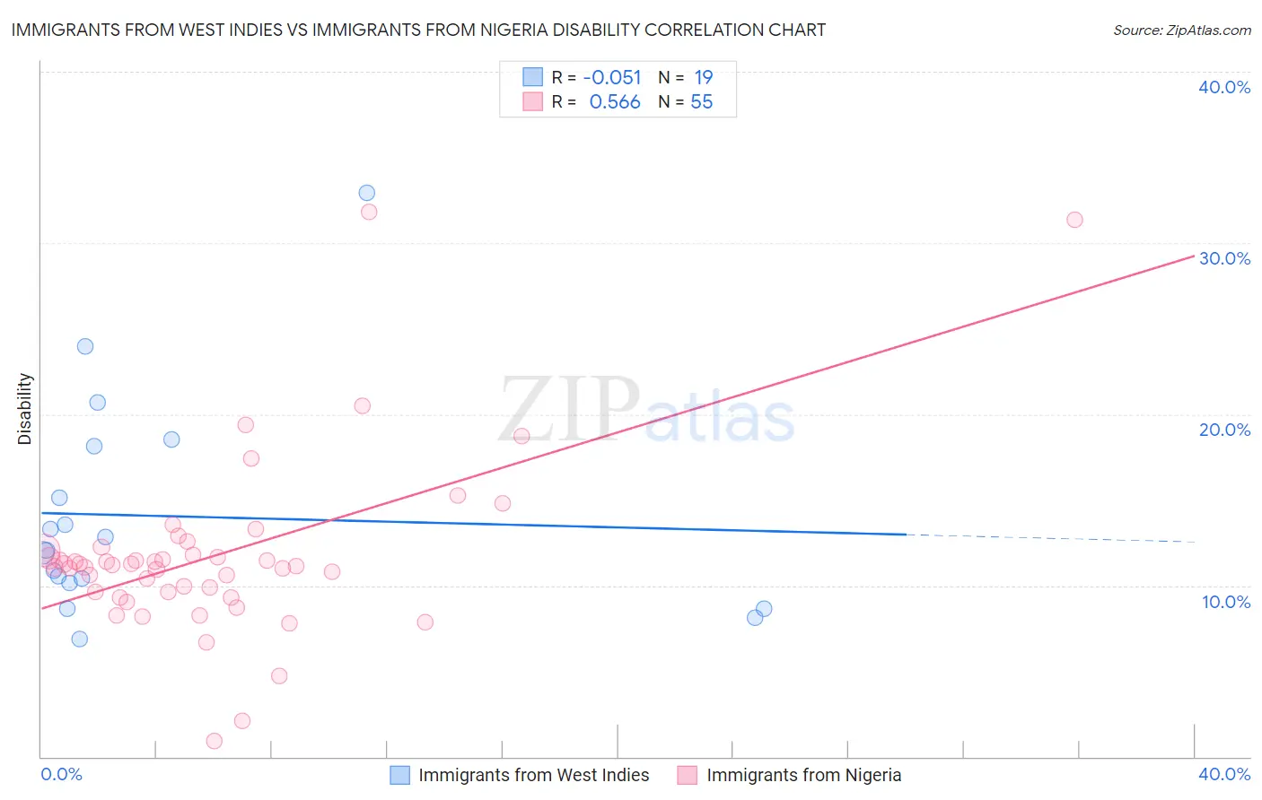 Immigrants from West Indies vs Immigrants from Nigeria Disability