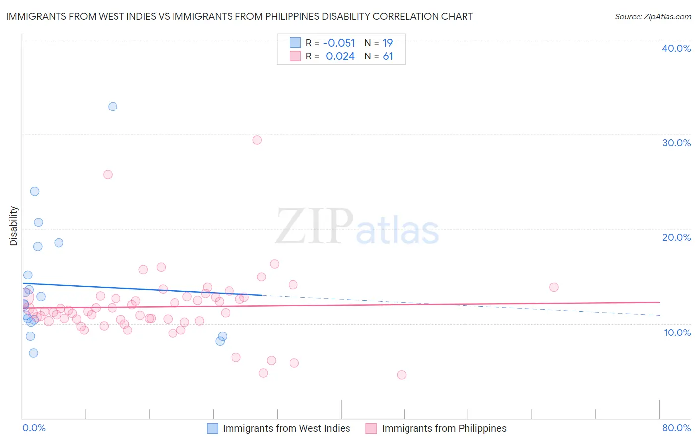 Immigrants from West Indies vs Immigrants from Philippines Disability