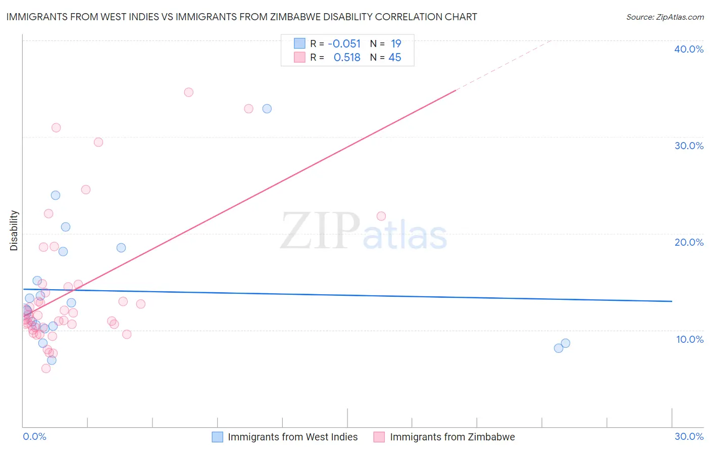 Immigrants from West Indies vs Immigrants from Zimbabwe Disability