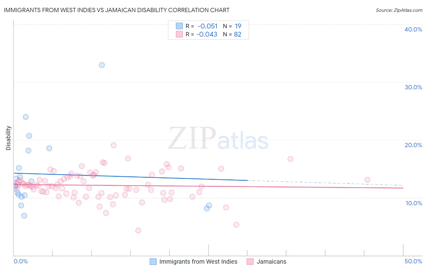 Immigrants from West Indies vs Jamaican Disability